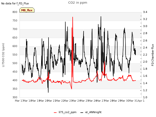 plot of CO2 in ppm