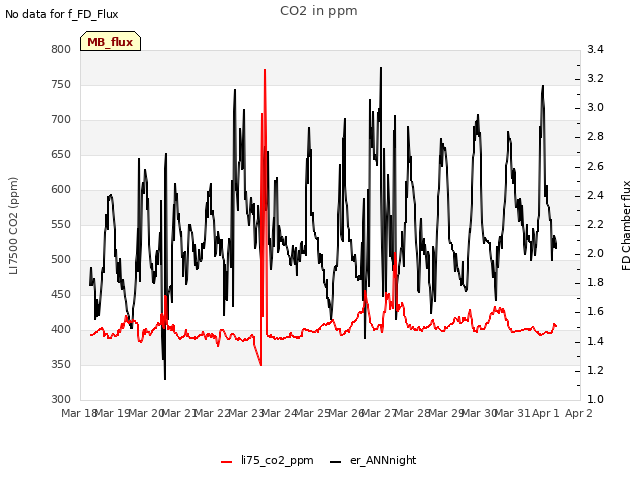 plot of CO2 in ppm