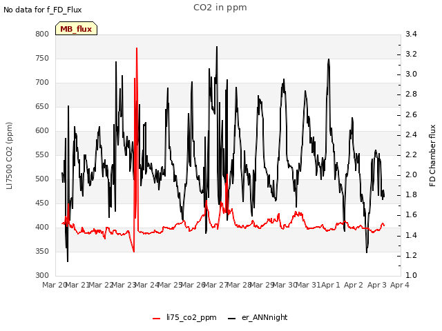 plot of CO2 in ppm