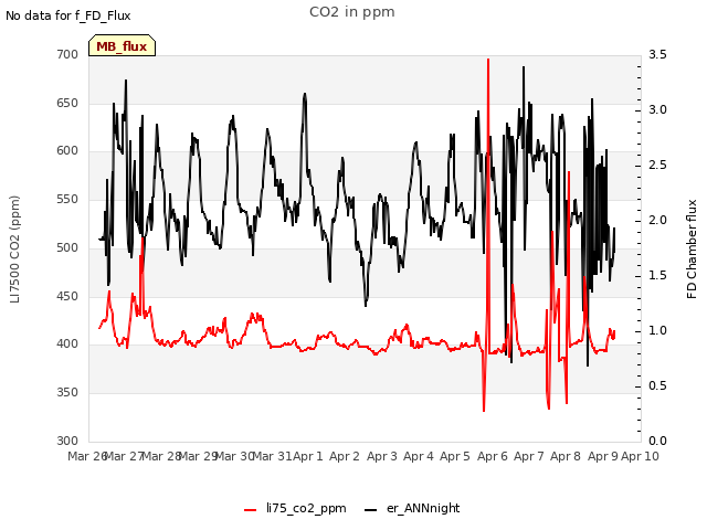 plot of CO2 in ppm