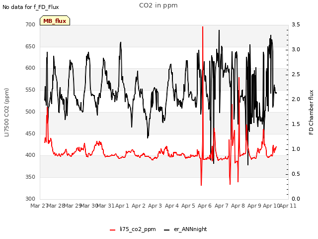 plot of CO2 in ppm