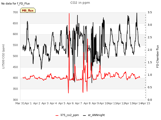 plot of CO2 in ppm