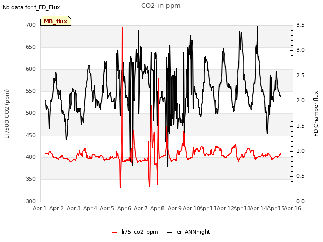 plot of CO2 in ppm