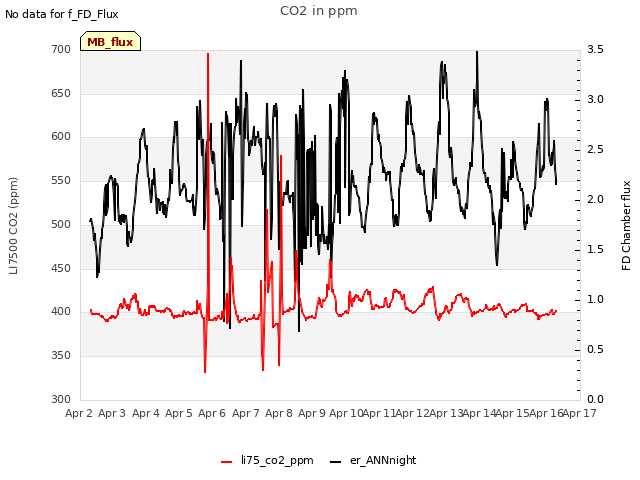 plot of CO2 in ppm