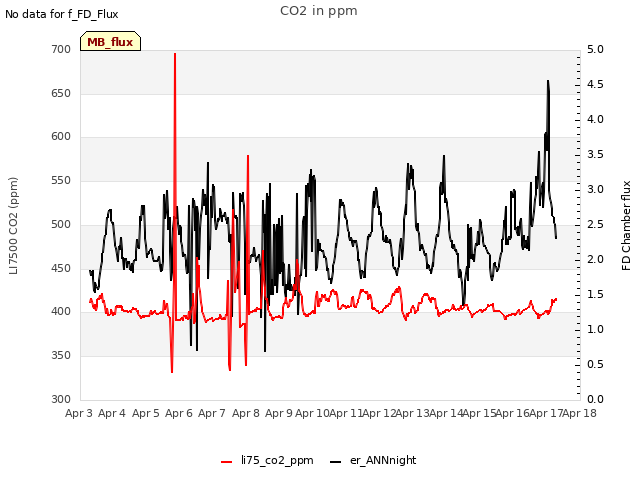 plot of CO2 in ppm