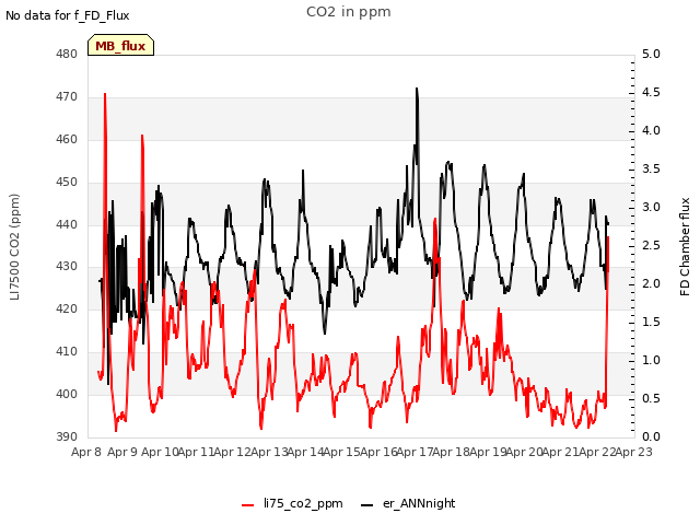 plot of CO2 in ppm