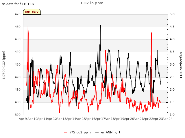 plot of CO2 in ppm