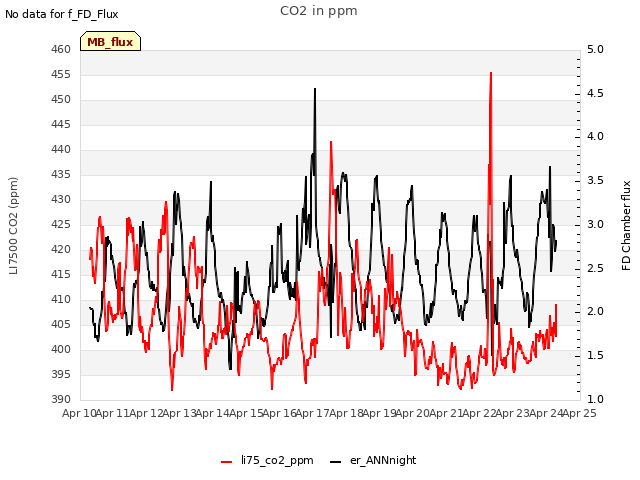 plot of CO2 in ppm