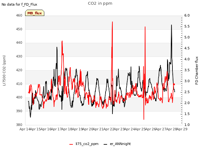 plot of CO2 in ppm