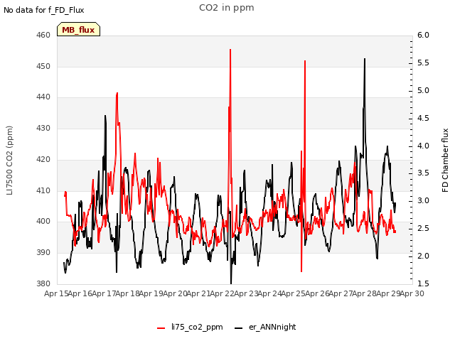 plot of CO2 in ppm