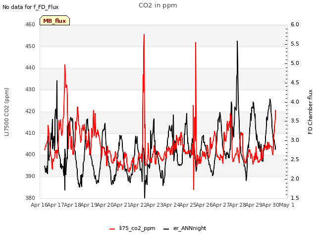 plot of CO2 in ppm