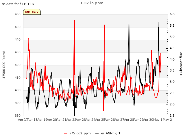 plot of CO2 in ppm