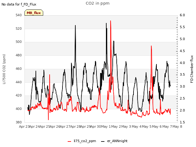 plot of CO2 in ppm