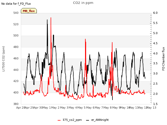 plot of CO2 in ppm