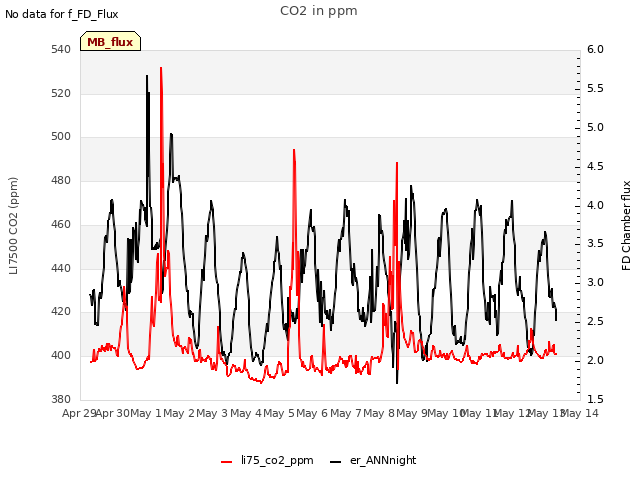 plot of CO2 in ppm