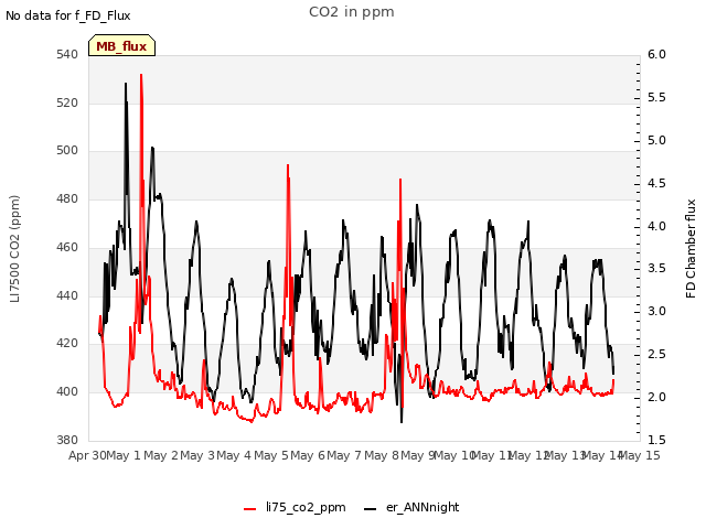 plot of CO2 in ppm