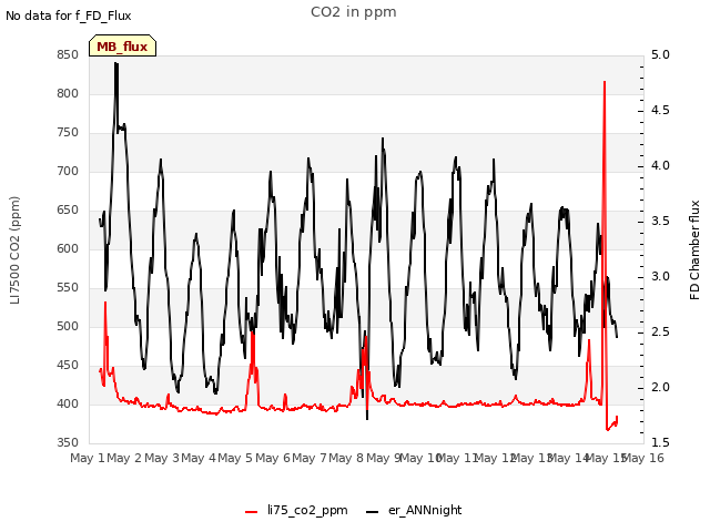 plot of CO2 in ppm