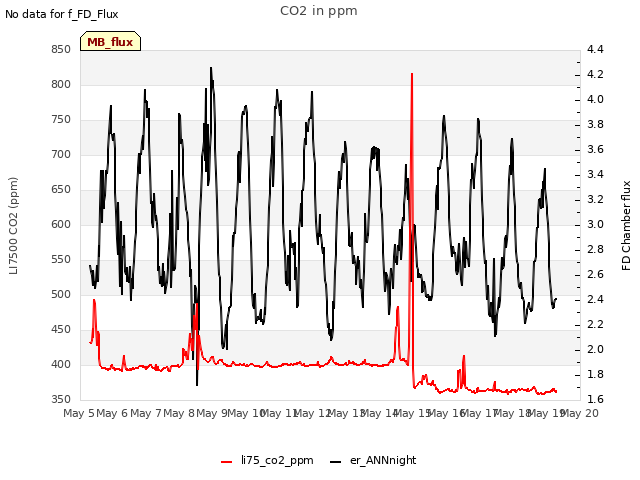 plot of CO2 in ppm