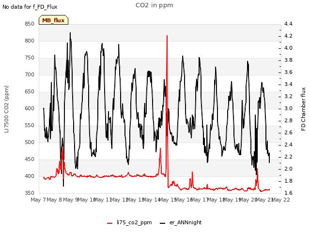 plot of CO2 in ppm