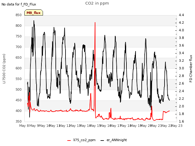 plot of CO2 in ppm