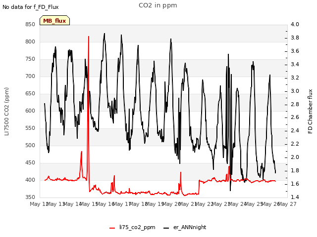 plot of CO2 in ppm