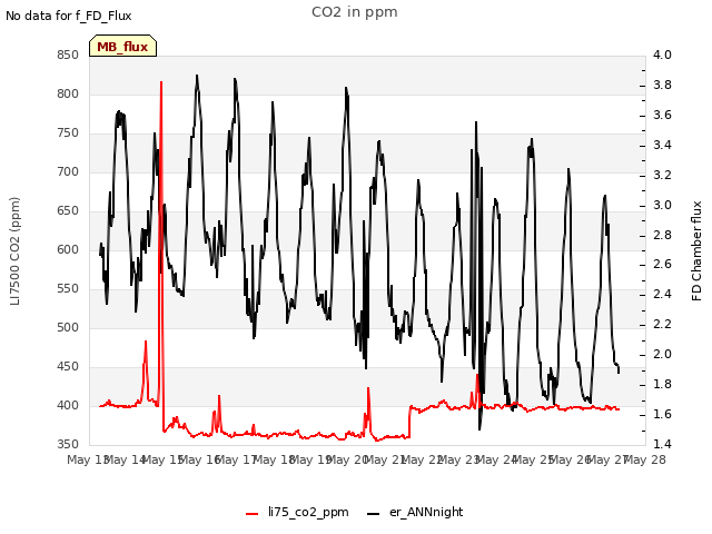 plot of CO2 in ppm