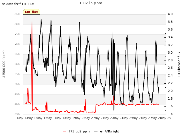 plot of CO2 in ppm