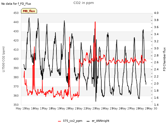 plot of CO2 in ppm