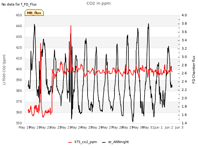 plot of CO2 in ppm