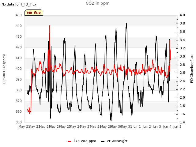 plot of CO2 in ppm