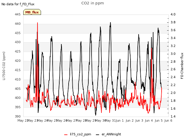 plot of CO2 in ppm