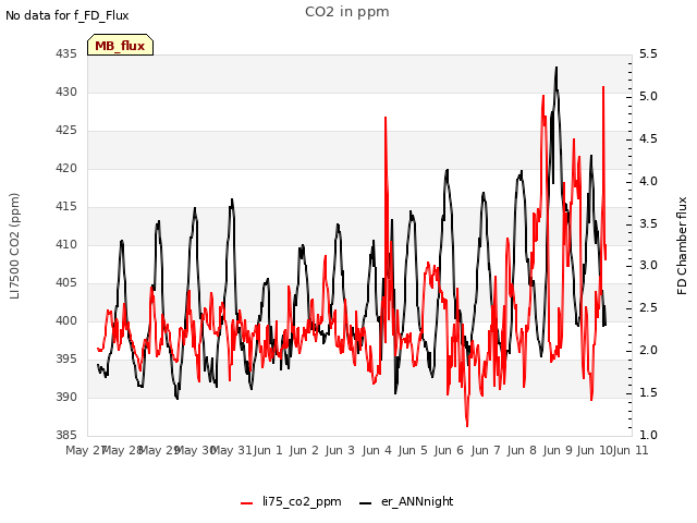 plot of CO2 in ppm