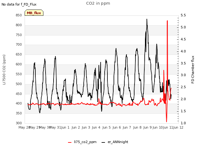 plot of CO2 in ppm