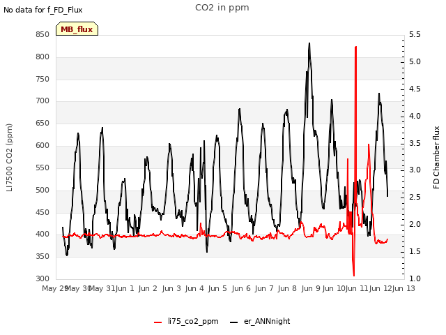 plot of CO2 in ppm