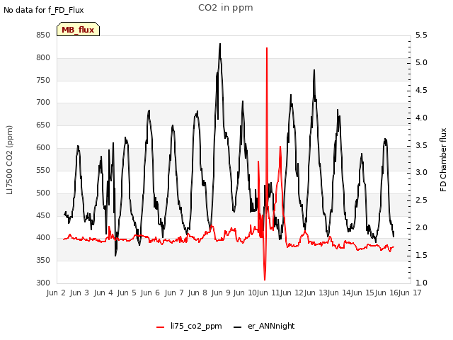 plot of CO2 in ppm