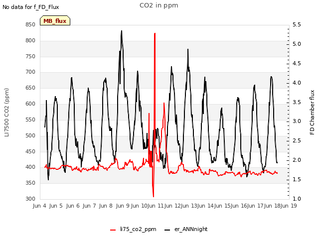 plot of CO2 in ppm