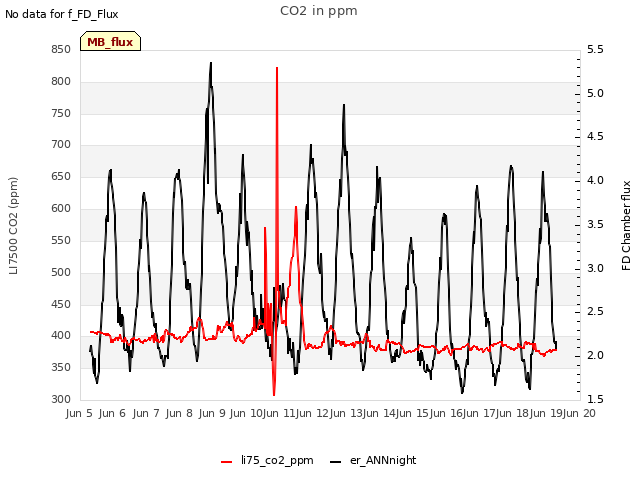 plot of CO2 in ppm