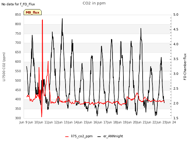 plot of CO2 in ppm