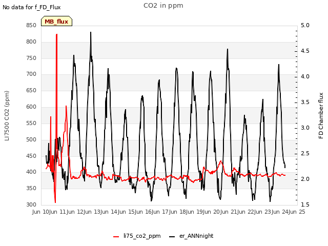 plot of CO2 in ppm