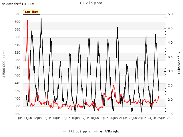 plot of CO2 in ppm