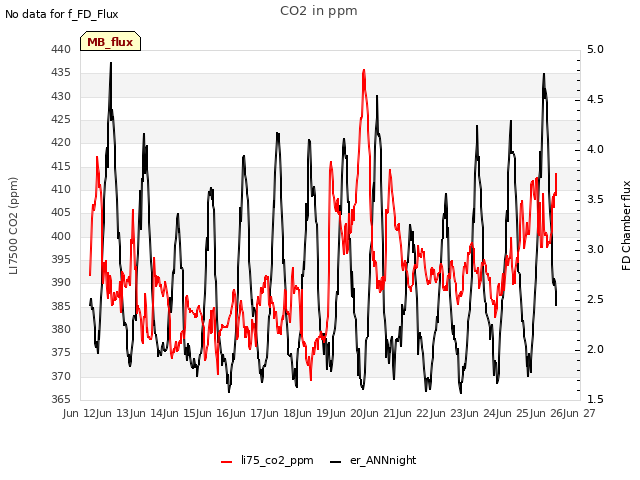 plot of CO2 in ppm