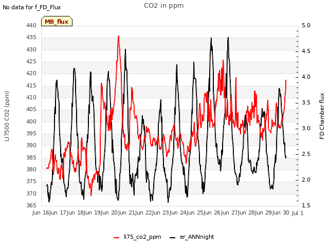 plot of CO2 in ppm