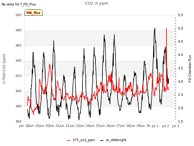 plot of CO2 in ppm