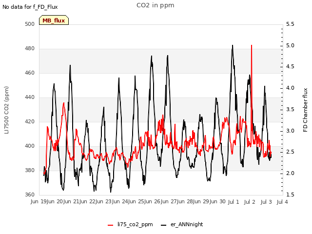 plot of CO2 in ppm