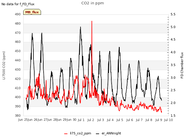 plot of CO2 in ppm