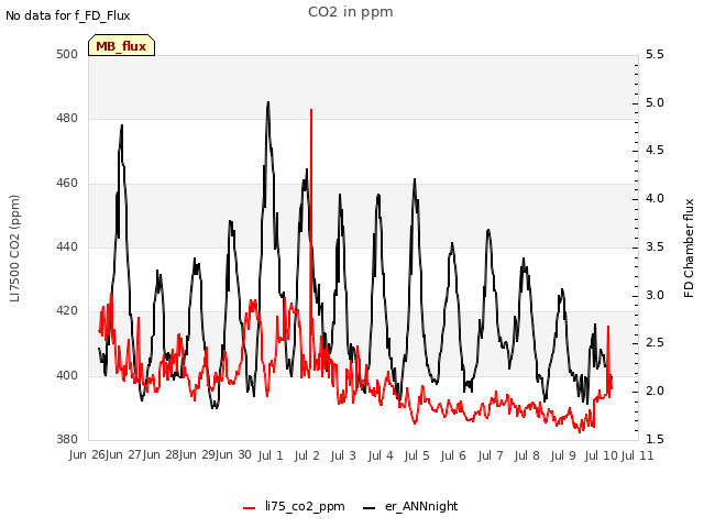 plot of CO2 in ppm