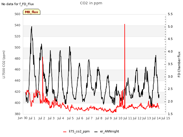 plot of CO2 in ppm