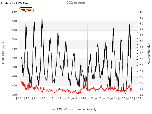 plot of CO2 in ppm