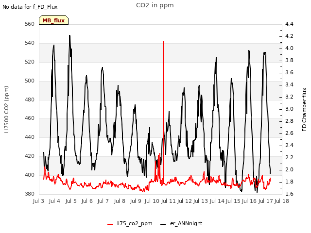 plot of CO2 in ppm