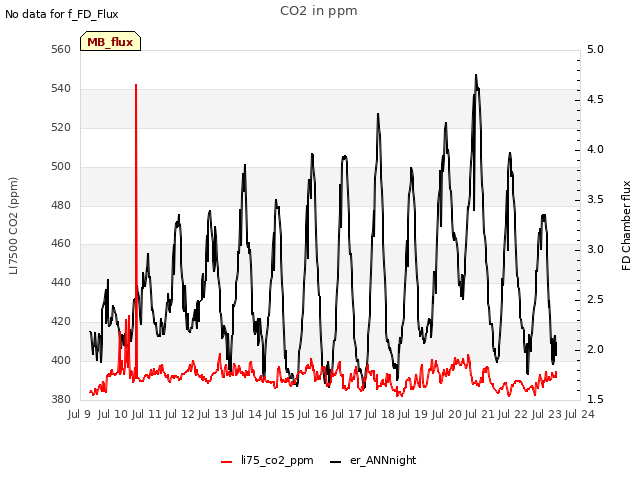 plot of CO2 in ppm